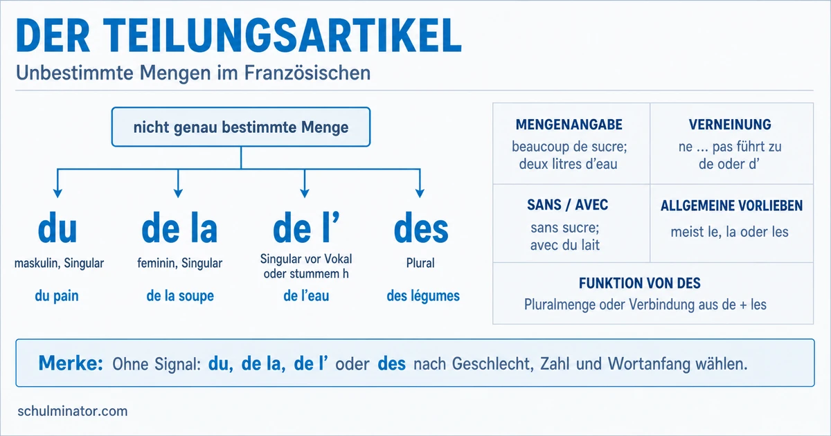 Französische Teilungsartikel: du, de la, de l’, des