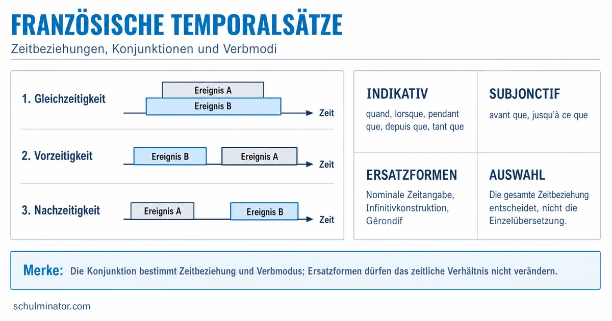 Temporalsätze im Französischen: Regeln und Übungen