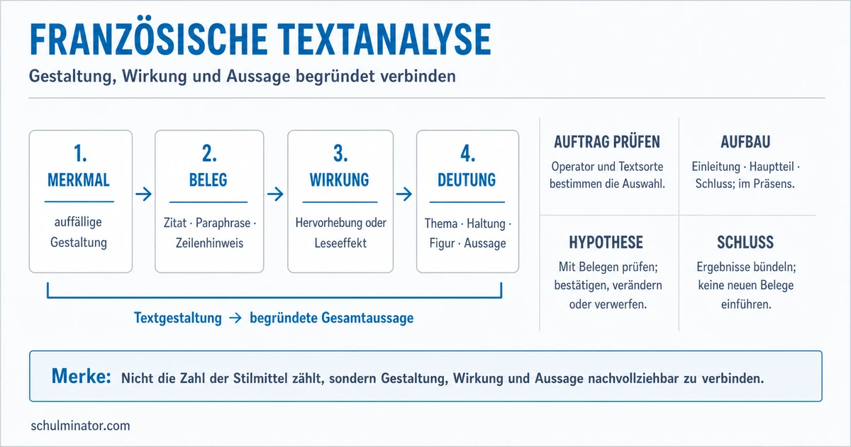 Textanalyse Französisch: Aufbau, Belege, Wirkung