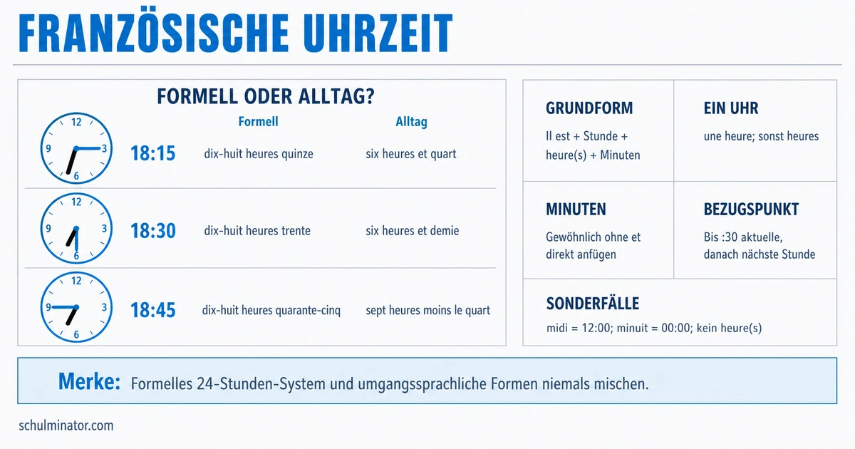 Uhrzeit auf Französisch: Regeln und Übungen
