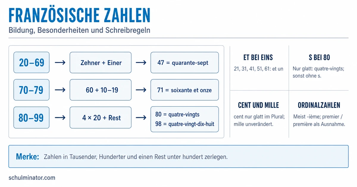 Französische Zahlen: Regeln, Beispiele und Übungen