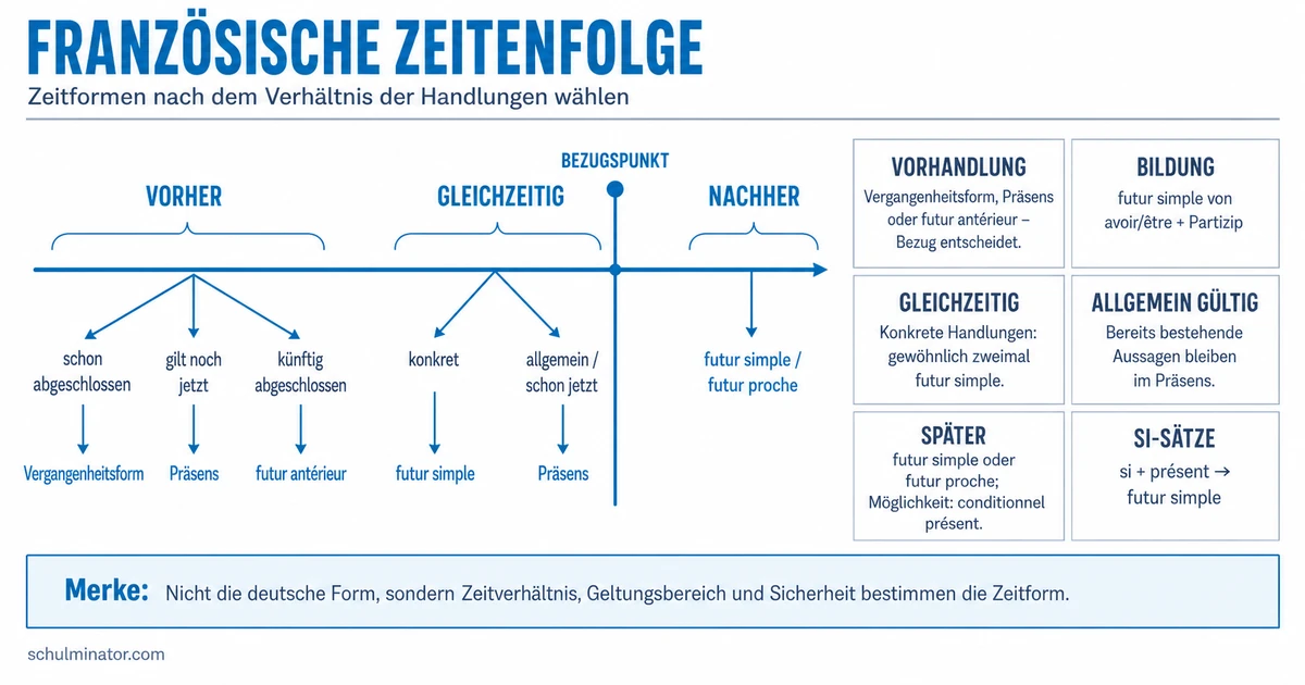 Französische Zeitenfolge sicher anwenden