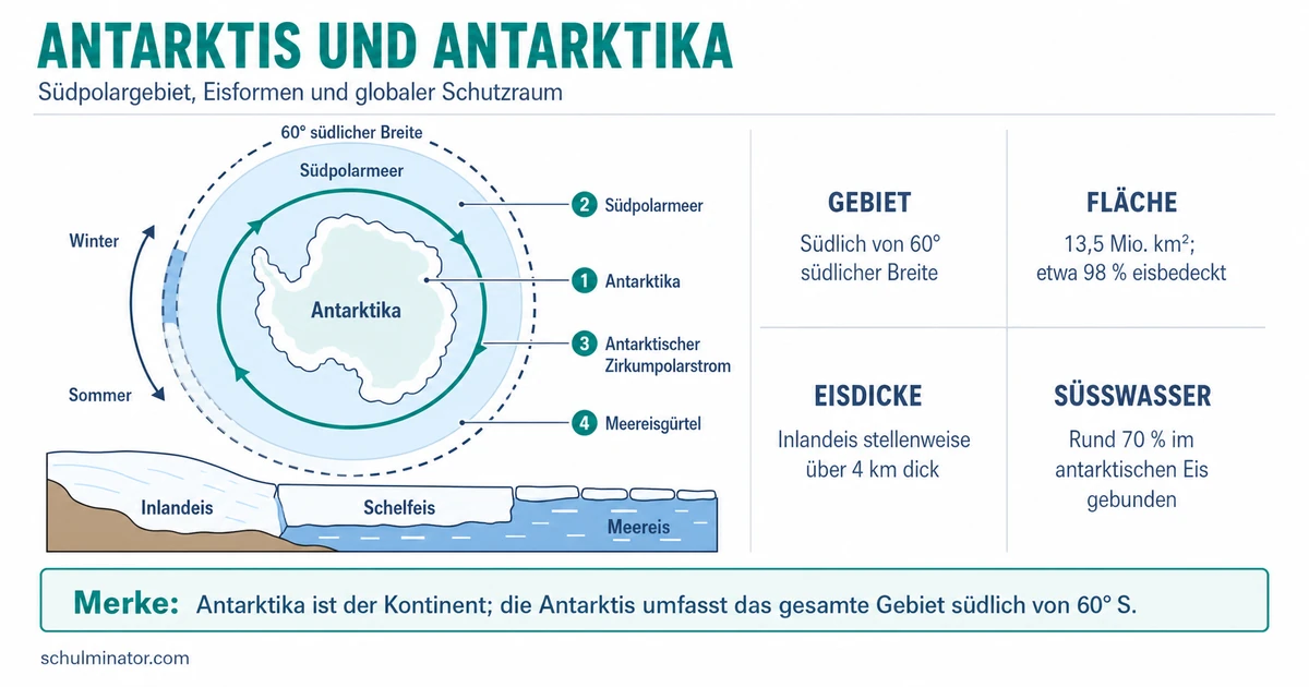 Antarktis: Eis, Klima, Leben und Schutz