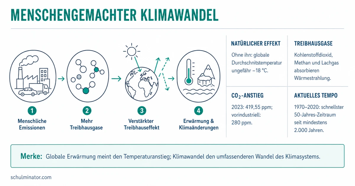 Anthropogener Klimawandel: Ursachen und Folgen
