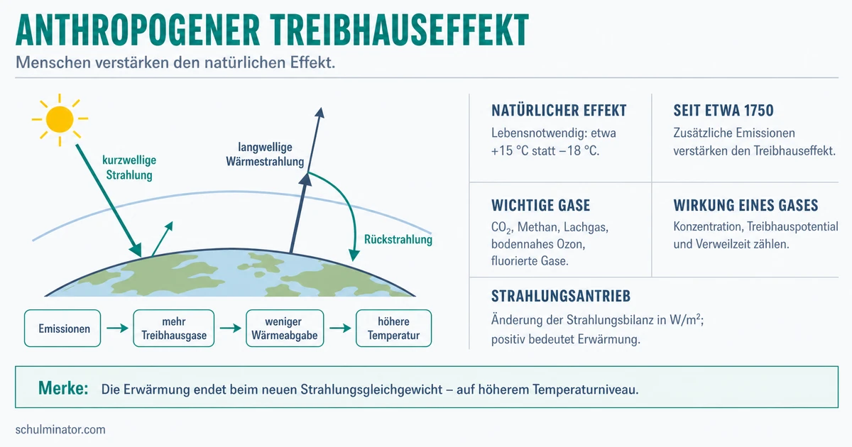Anthropogener Treibhauseffekt: Ursachen und Folgen