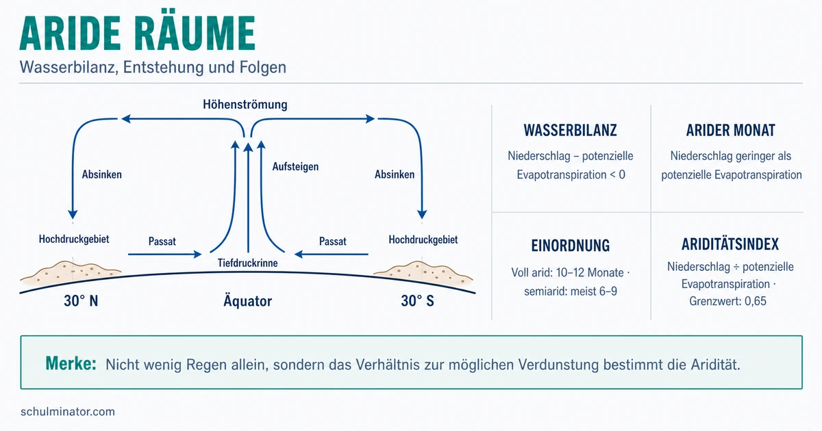 Aride Räume: Klima, Nutzung und Gefahren
