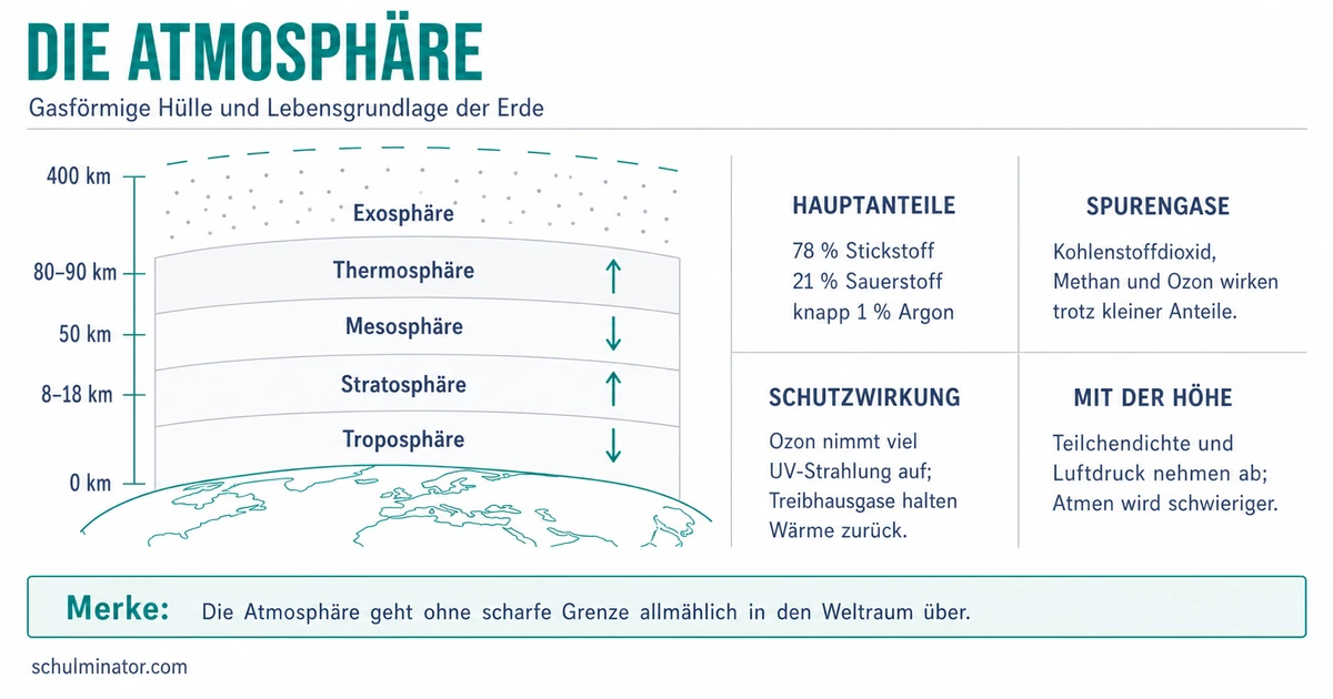 Atmosphäre: Aufbau, Schichten und Bedeutung