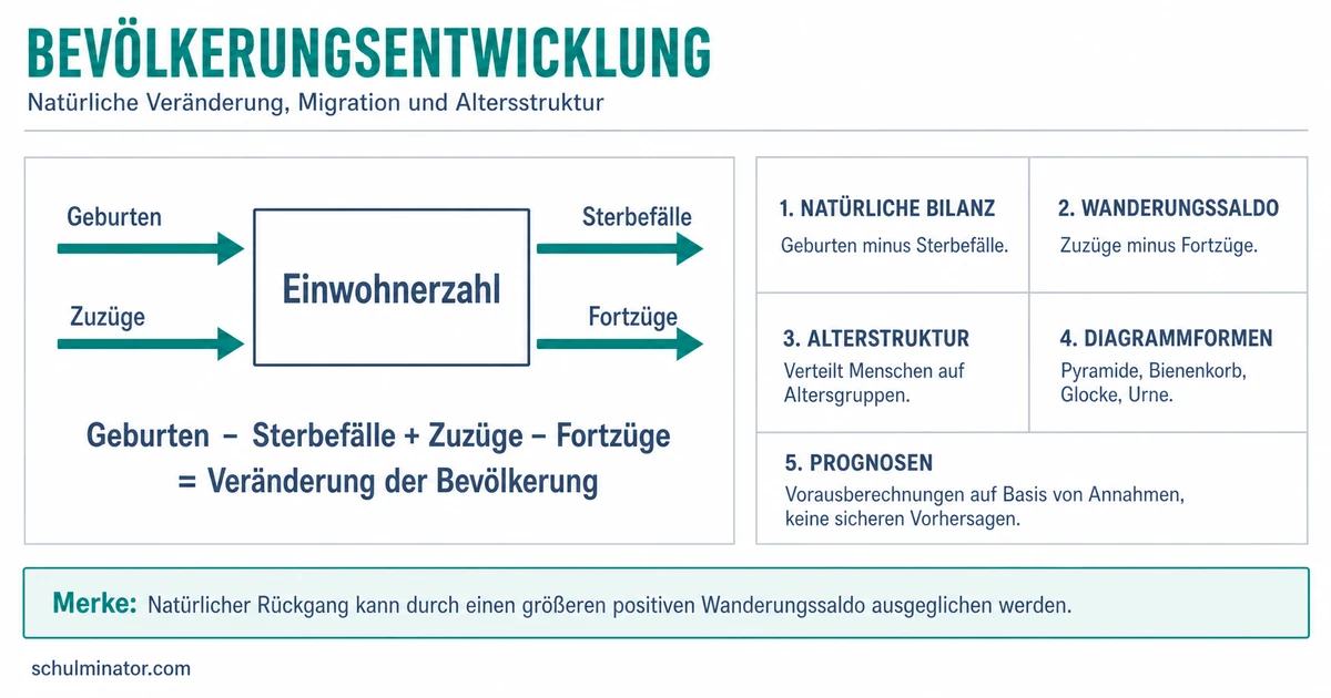 Bevölkerungsentwicklung einfach analysieren