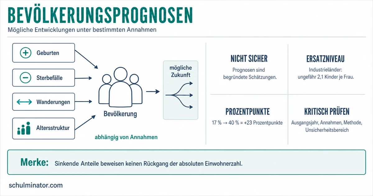 Bevölkerungsprognosen verstehen und kritisch prüfen