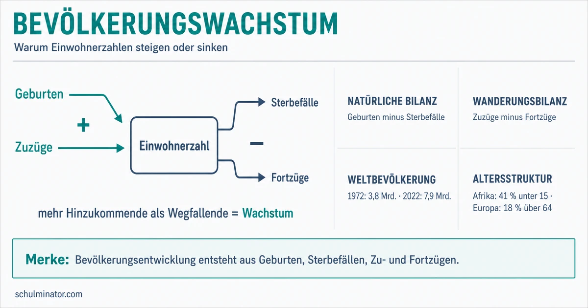 Bevölkerungswachstum einfach erklärt
