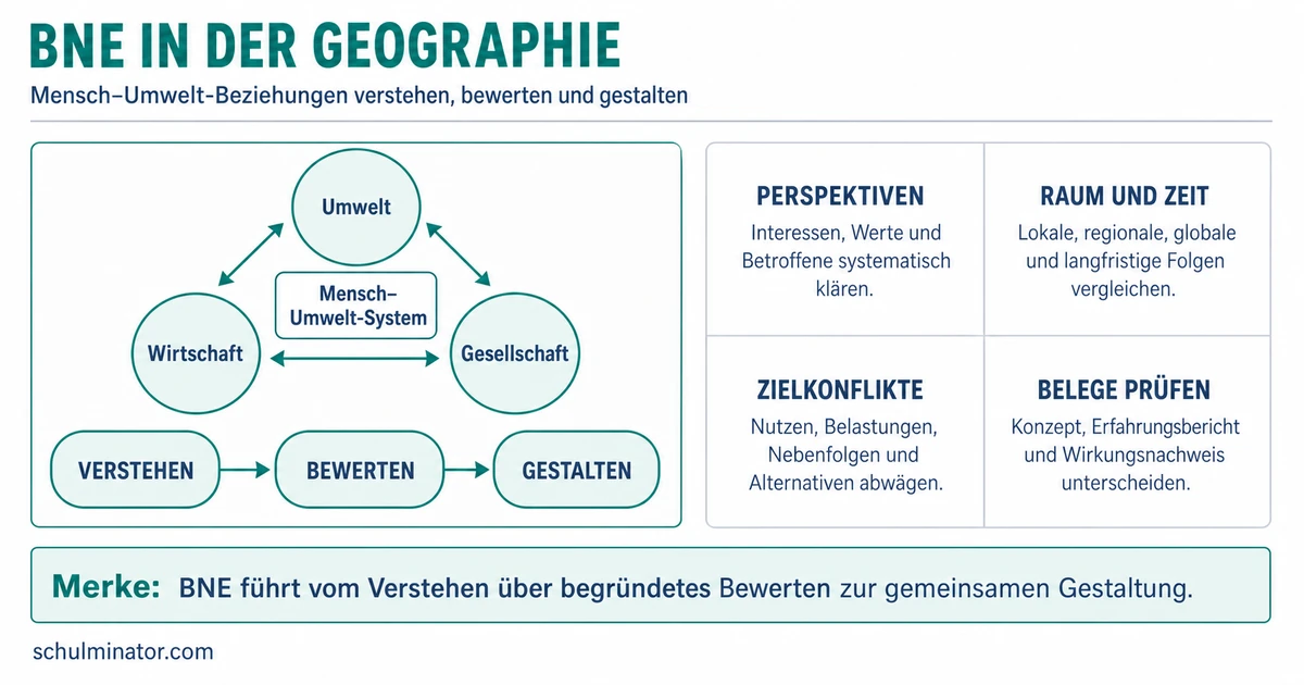 Bildung für nachhaltige Entwicklung in Geographie