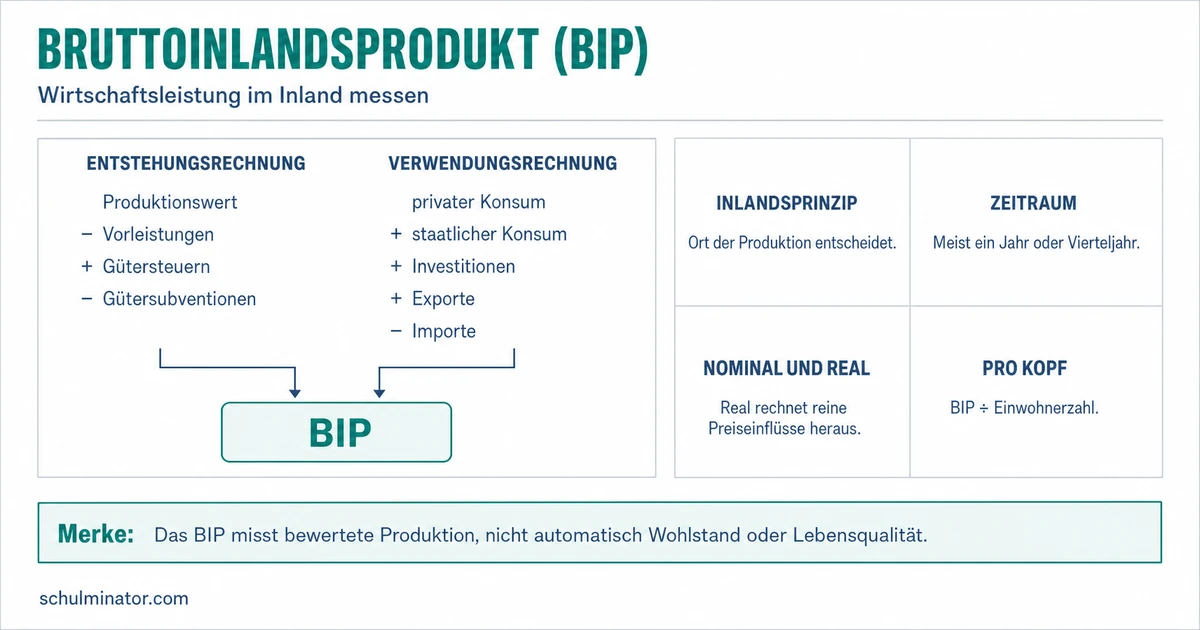 Bruttoinlandsprodukt (BIP): einfach erklärt