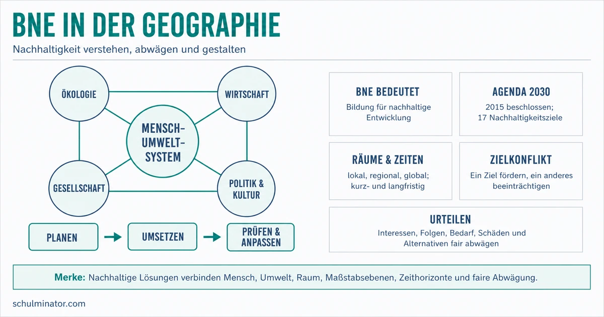 BNE in Geographie: nachhaltig entscheiden