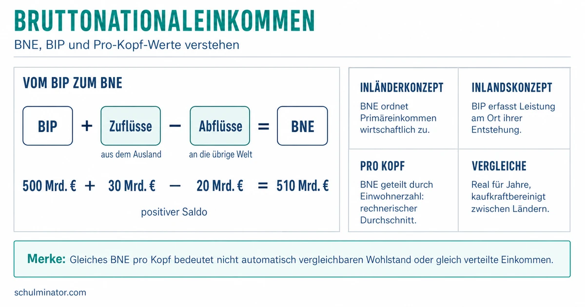 Bruttonationaleinkommen: BNE einfach erklärt