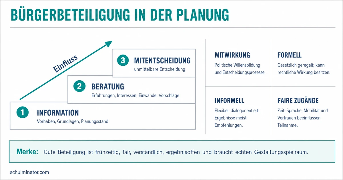 Bürgerbeteiligung: Formen und Verfahren verstehen