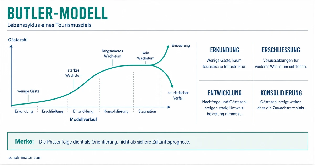 Butler-Modell: Phasen erkennen und anwenden