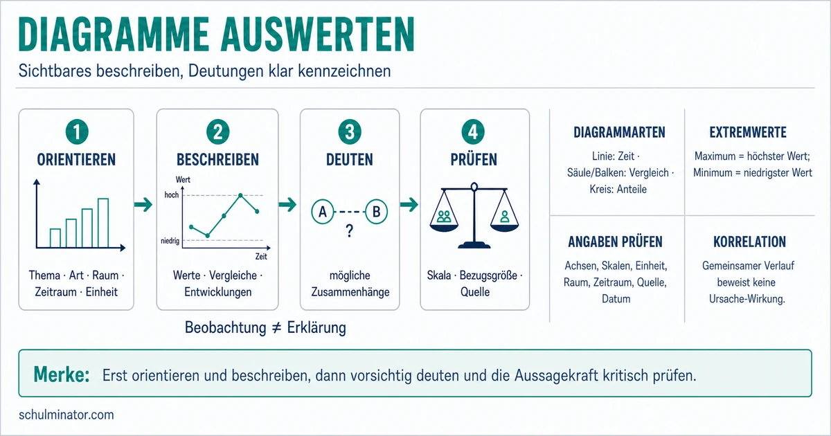 Diagramm auswerten: Anleitung in drei Schritten