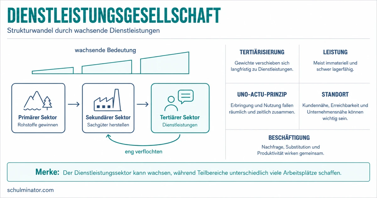 Dienstleistungsgesellschaft einfach erklärt