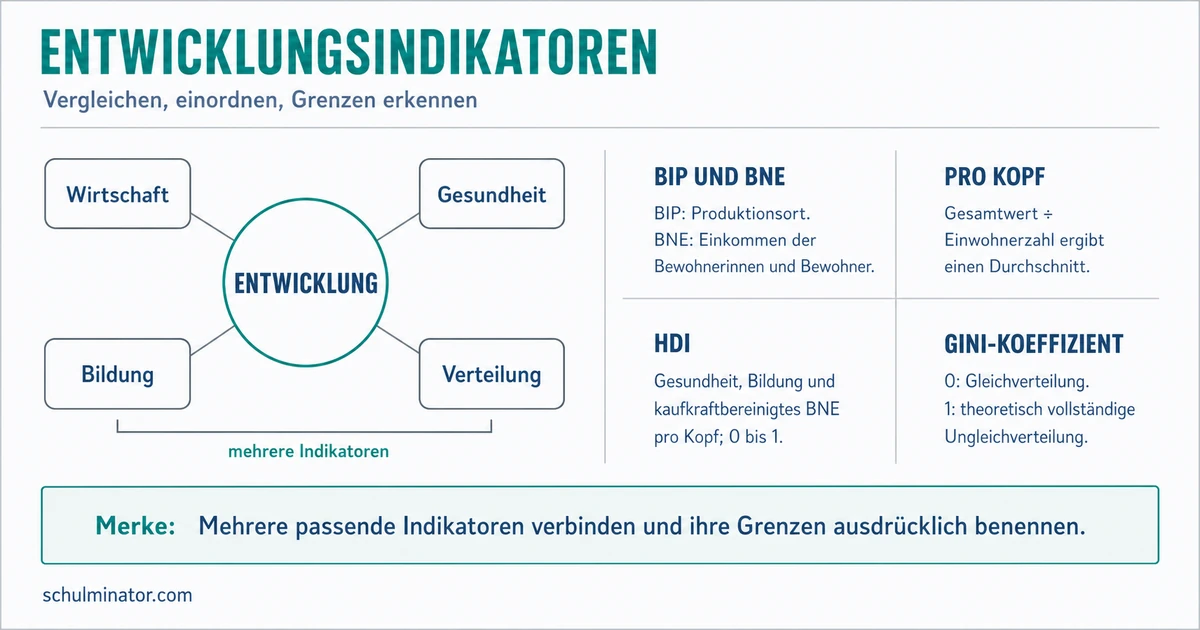 Entwicklungsindikatoren richtig vergleichen