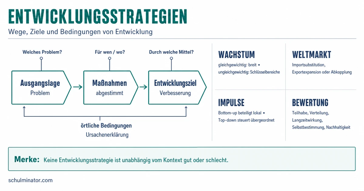Entwicklungsstrategien vergleichen und bewerten