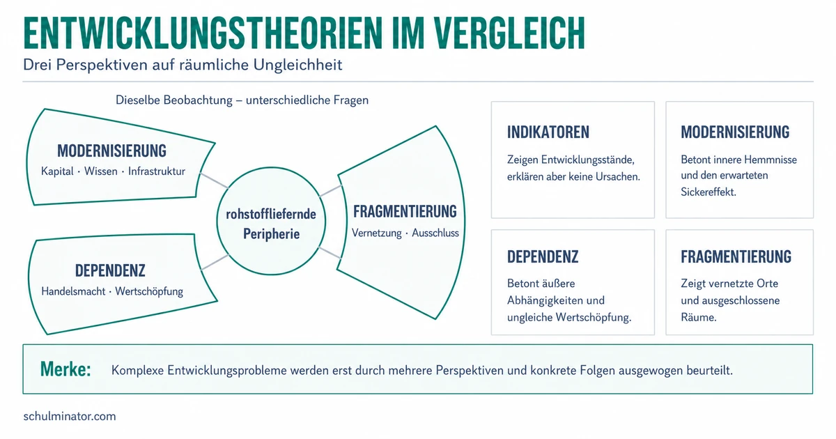 Entwicklungstheorien: Vergleich und Anwendung