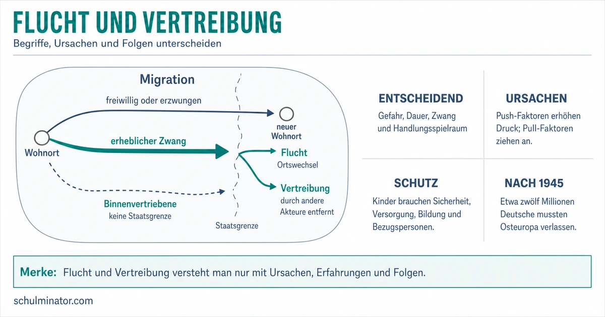 Flucht und Vertreibung: Ursachen und Folgen