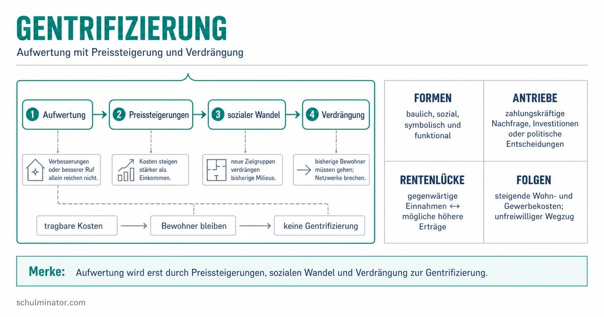 Gentrifizierung: Ursachen, Ablauf und Folgen