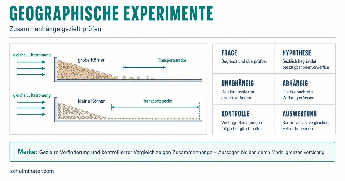 Geographisches Experiment: planen und auswerten