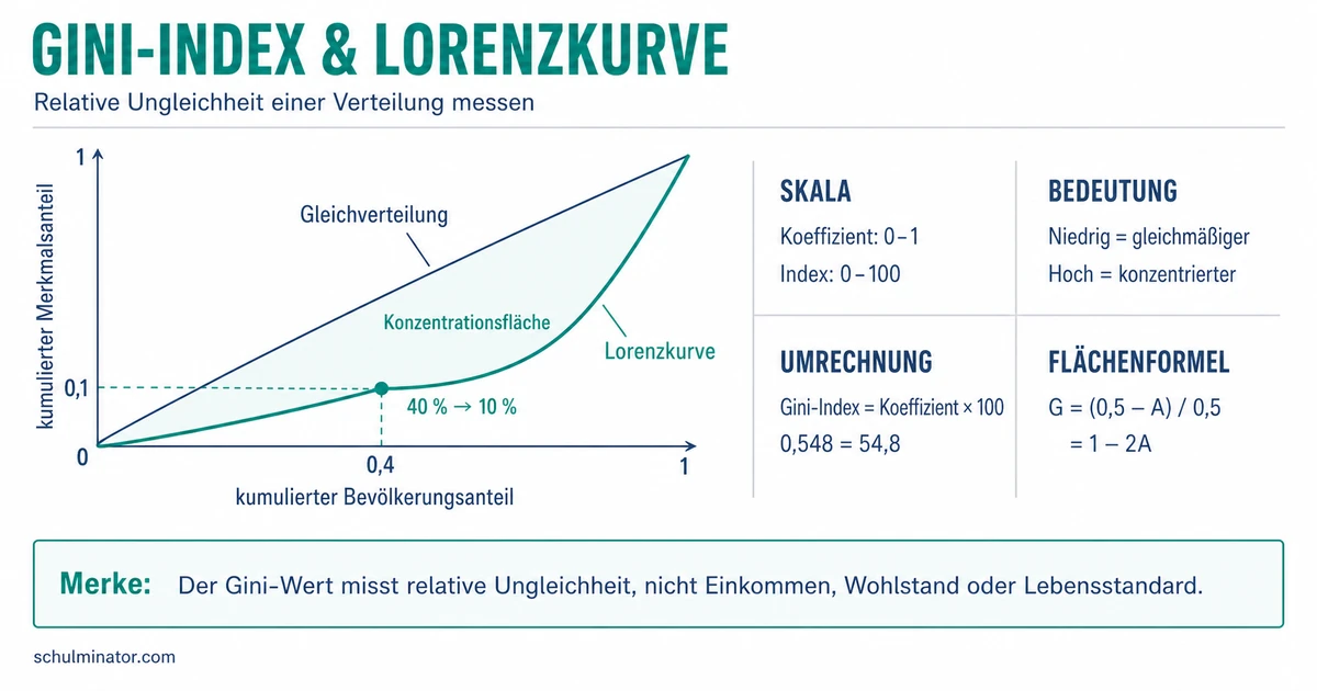 Gini-Index: Ungleichheit verstehen und berechnen