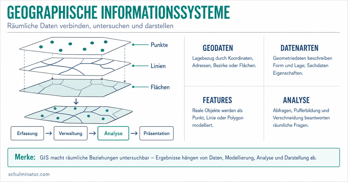 GIS einfach erklärt: Daten, Layer und Analyse