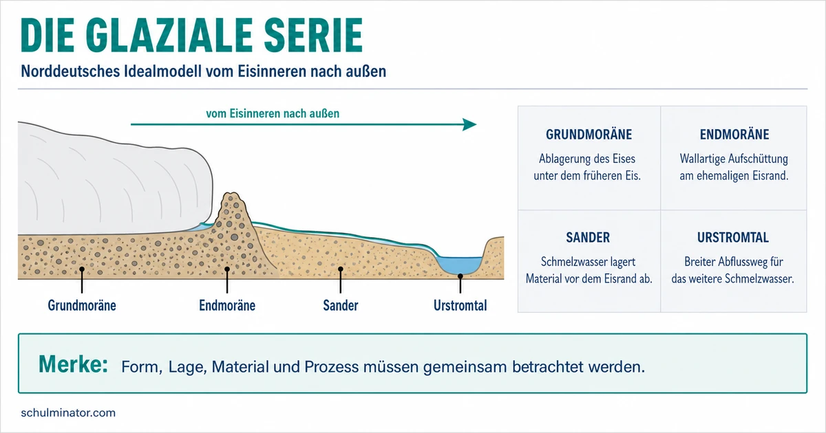 Glaziale Serie: Entstehung und Landschaftsformen