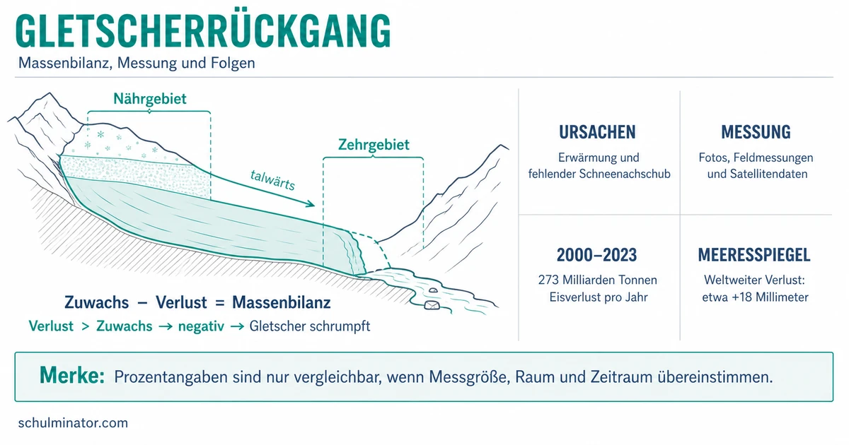 Gletscherrückgang: Ursachen, Belege und Folgen