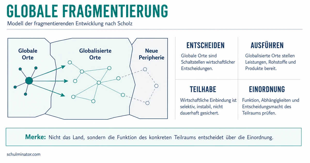 Globale Fragmentierung: Modell nach Scholz