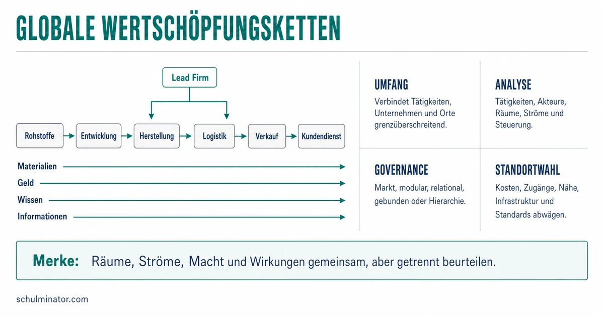 Globale Wertschöpfungskette verstehen