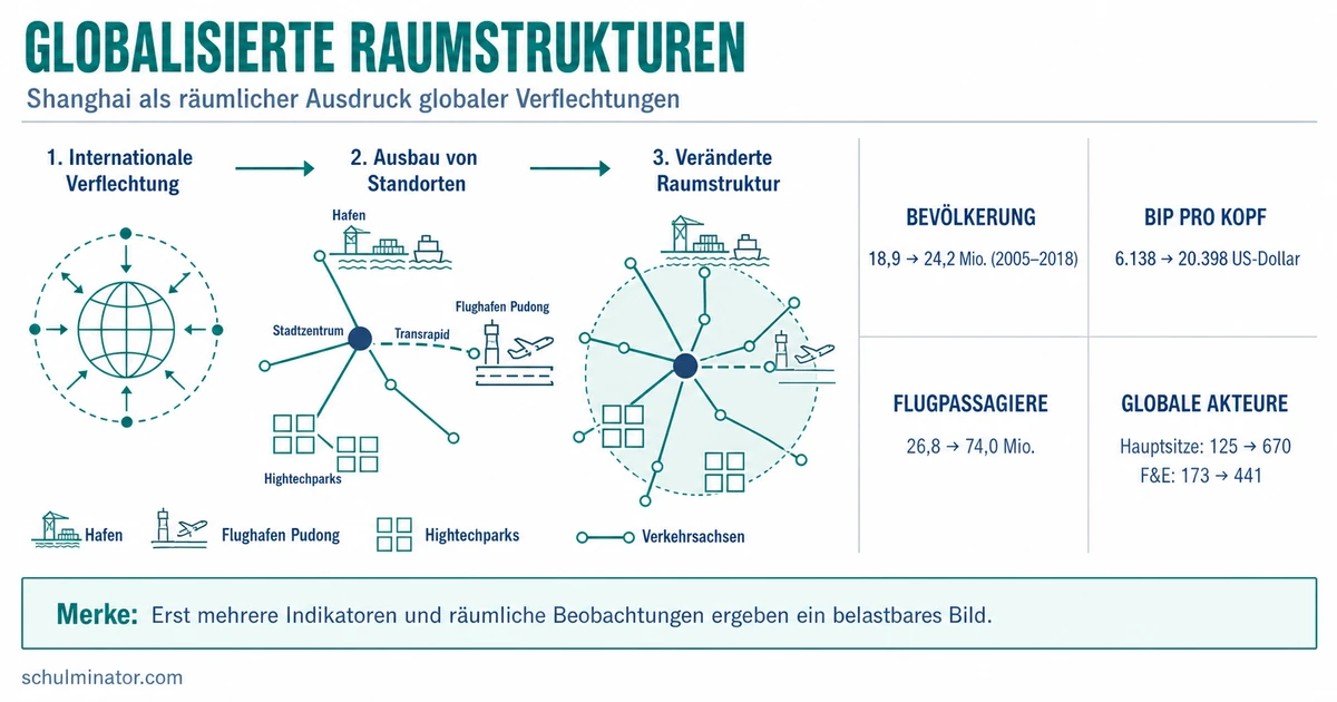 Globalisierte Raumstrukturen: Shanghai analysieren