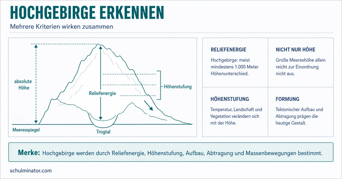 Hochgebirge: Merkmale, Entstehung und Höhenstufen