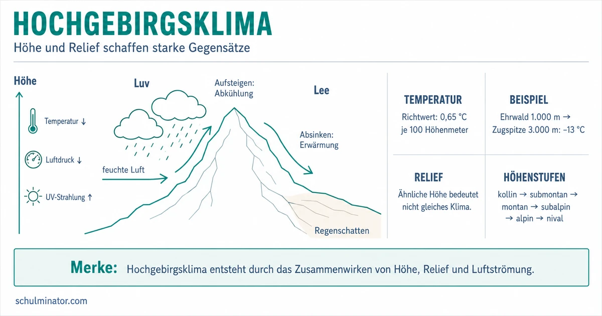 Hochgebirgsklima: Höhe, Luv und Höhenstufen