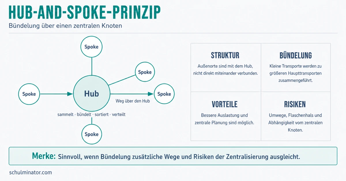 Hub-and-Spoke einfach erklärt: Aufbau und Folgen