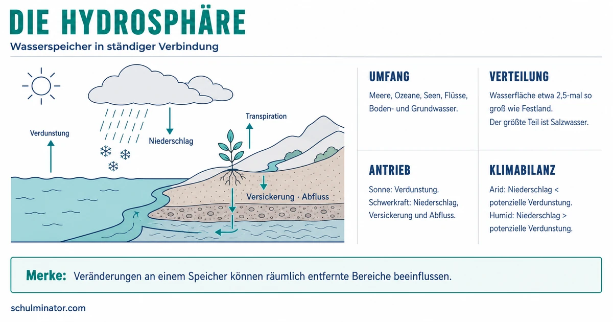 Hydrosphäre: Wasserkreislauf und Erdsystem
