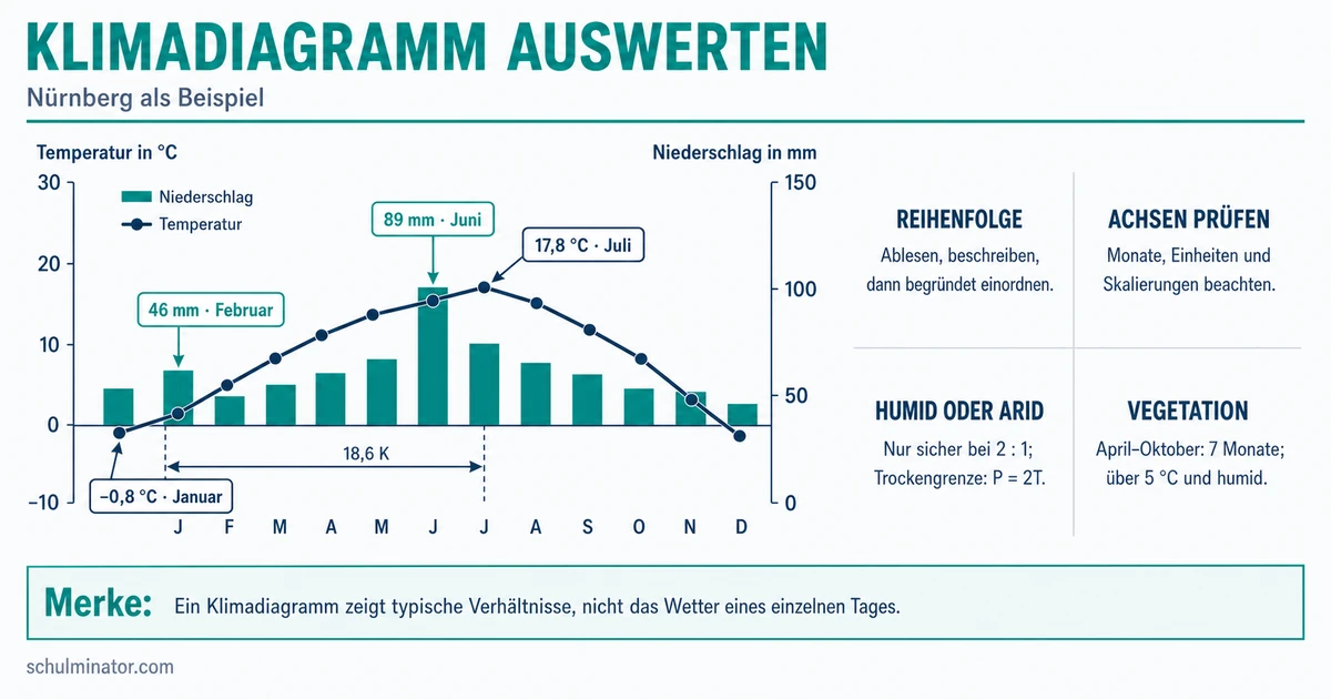 Klimadiagramm auswerten: Anleitung in 4 Schritten