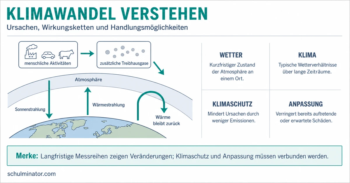 Klimawandel: Ursachen, Folgen und Lösungen