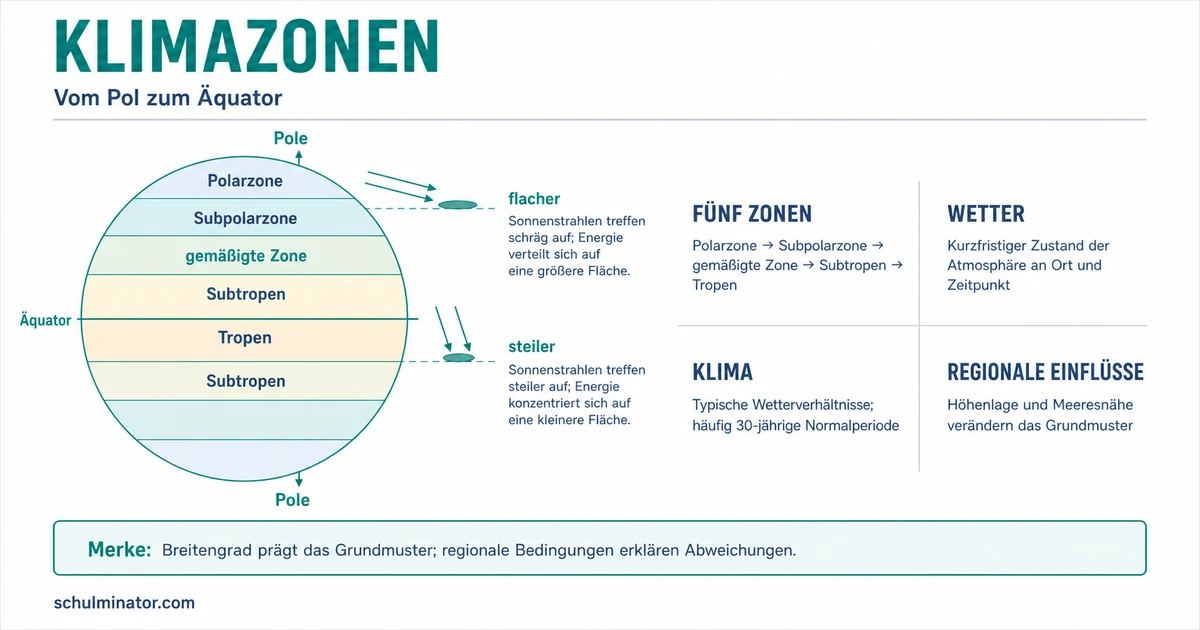 Klimazonen: Entstehung, Merkmale und Zuordnung