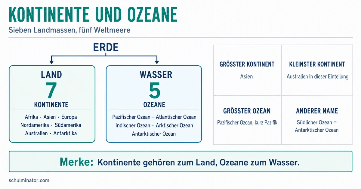 Kontinente und Ozeane einfach lernen