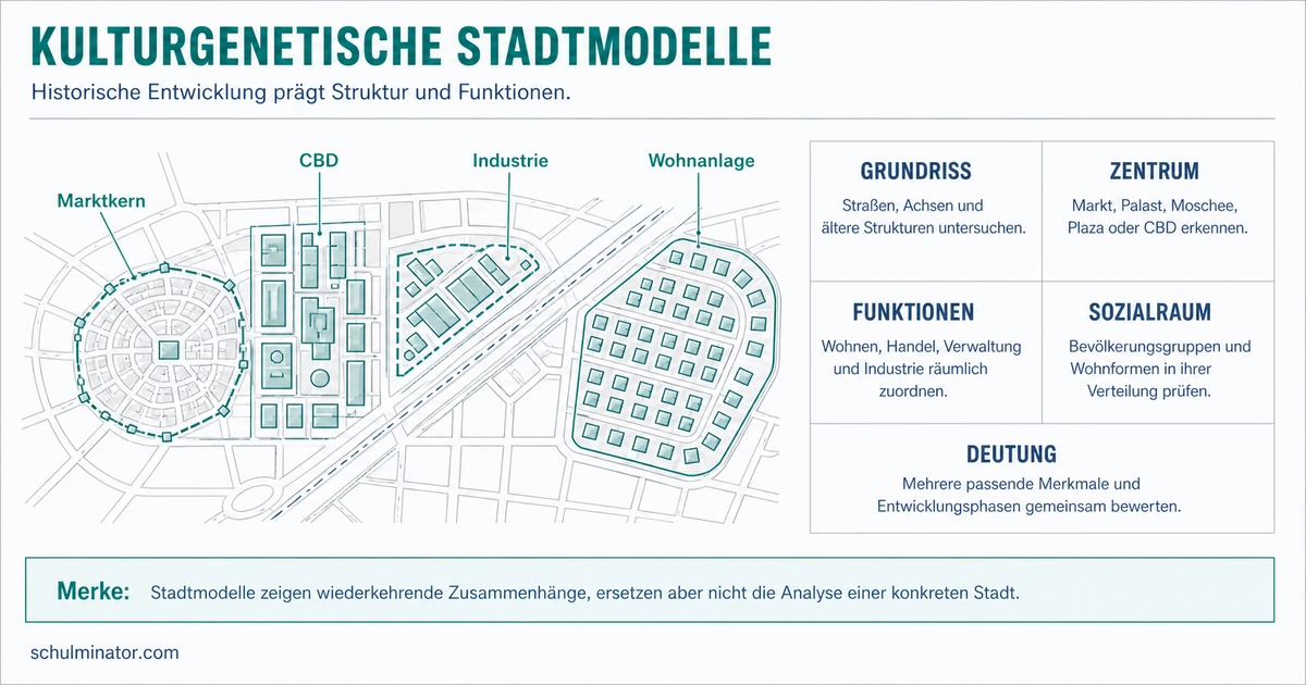 Kulturgenetische Stadtmodelle einfach vergleichen