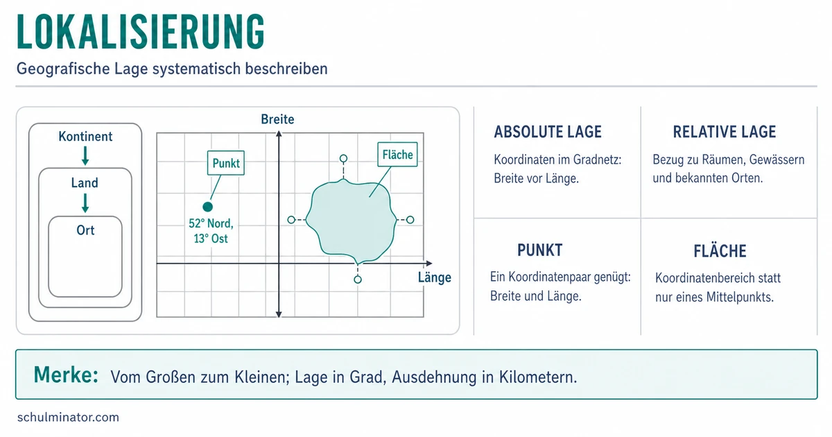 Lokalisierung in Erdkunde: Orte sicher verorten