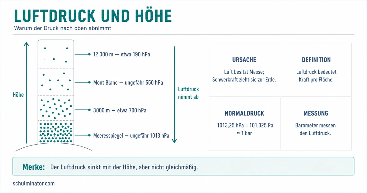 Luftdruck verstehen: Höhe, Wetter und Messung