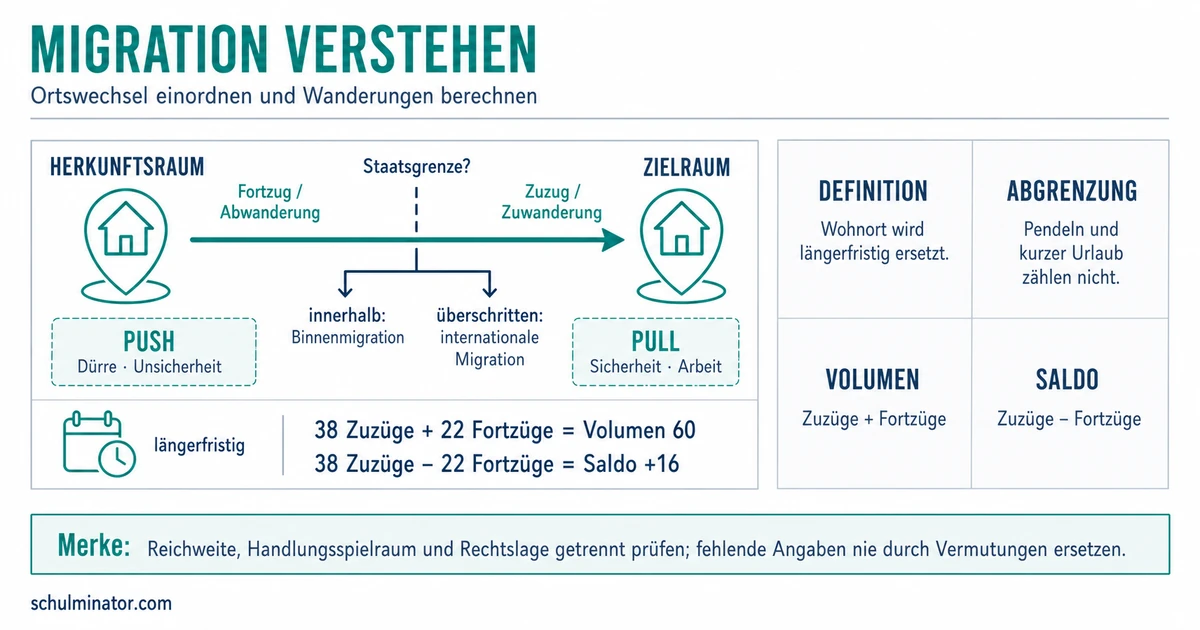 Migration: Ursachen, Formen und Folgen verstehen