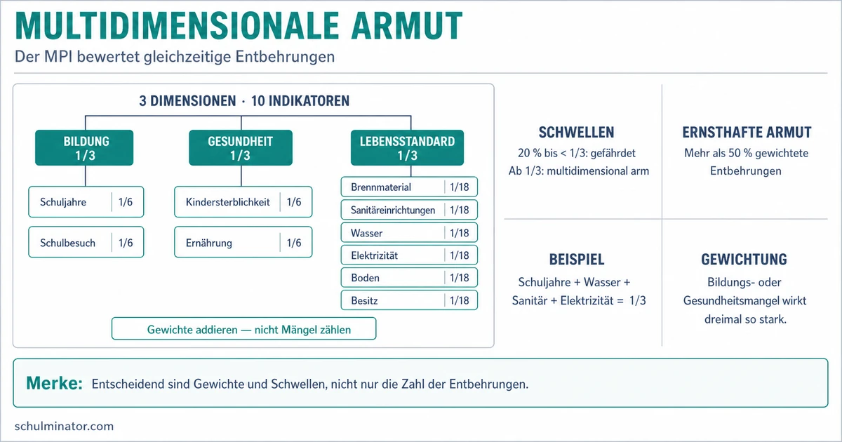 Multidimensionale Armut: MPI verstehen