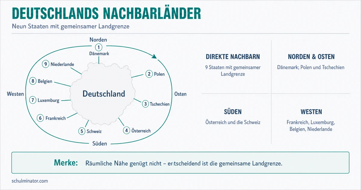 Deutschlands 9 Nachbarländer einfach lernen