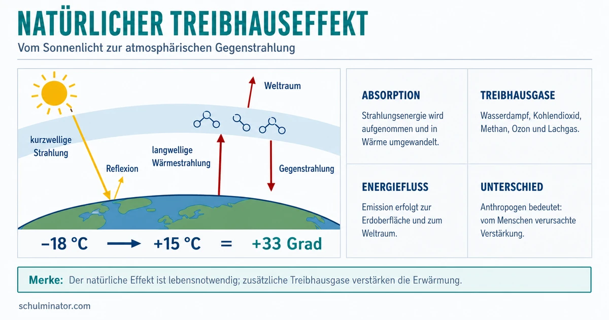Natürlicher Treibhauseffekt einfach erklärt